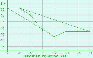 Courbe de l'humidit relative pour Morsansk