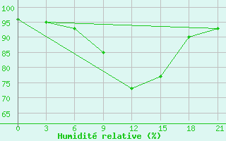 Courbe de l'humidit relative pour Sluck