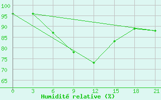 Courbe de l'humidit relative pour Chernihiv