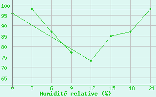 Courbe de l'humidit relative pour Rtiscevo