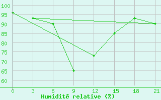 Courbe de l'humidit relative pour Khmel'Nyts'Kyi