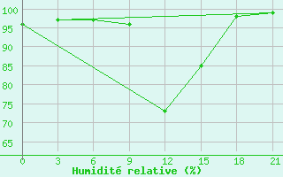 Courbe de l'humidit relative pour Kurdjali