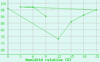 Courbe de l'humidit relative pour Gagarin