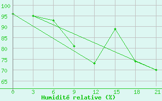 Courbe de l'humidit relative pour Jur'Evec