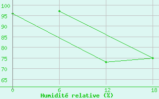 Courbe de l'humidit relative pour Kenitra