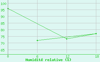 Courbe de l'humidit relative pour Valaam Island