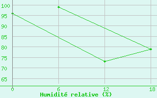 Courbe de l'humidit relative pour Padun