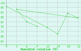 Courbe de l'humidit relative pour Belogorka