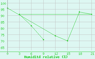 Courbe de l'humidit relative pour Malojaroslavec