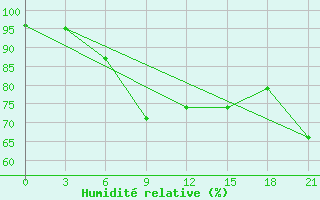 Courbe de l'humidit relative pour Vyborg