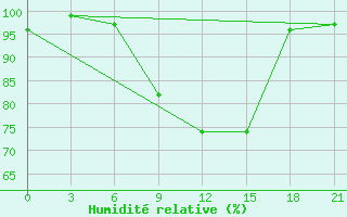 Courbe de l'humidit relative pour Florina