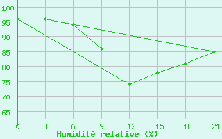 Courbe de l'humidit relative pour Gorki