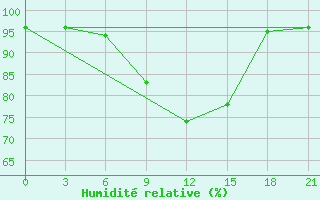 Courbe de l'humidit relative pour Lodejnoe Pole