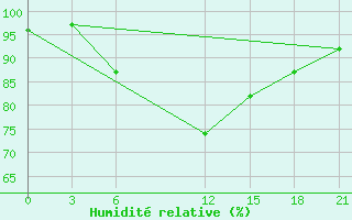 Courbe de l'humidit relative pour Kingisepp