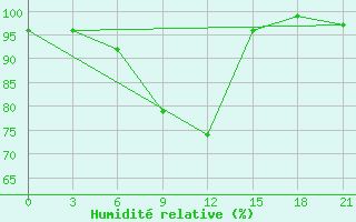 Courbe de l'humidit relative pour Staritsa