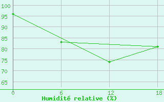 Courbe de l'humidit relative pour Kamo