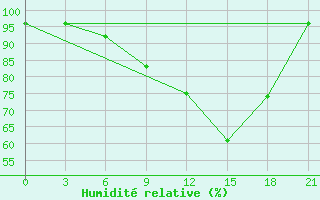 Courbe de l'humidit relative pour Pudoz