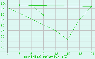 Courbe de l'humidit relative pour Mar'Ina Gorka