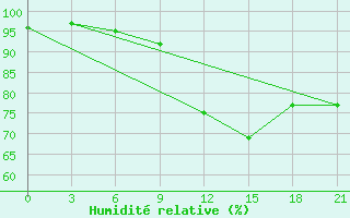 Courbe de l'humidit relative pour Khmel'Nyts'Kyi
