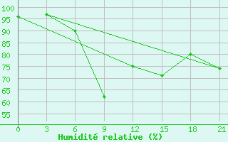 Courbe de l'humidit relative pour Tatoi