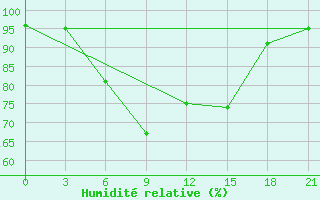 Courbe de l'humidit relative pour Kasin