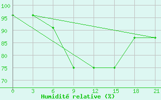 Courbe de l'humidit relative pour Kamo