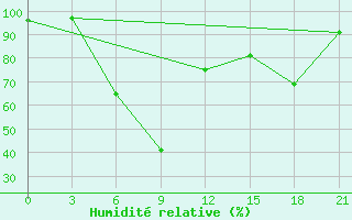 Courbe de l'humidit relative pour Suojarvi