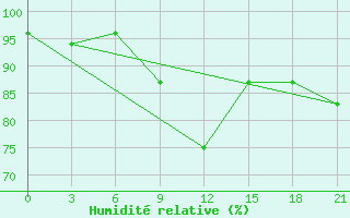 Courbe de l'humidit relative pour Dno