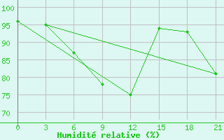 Courbe de l'humidit relative pour Lepel