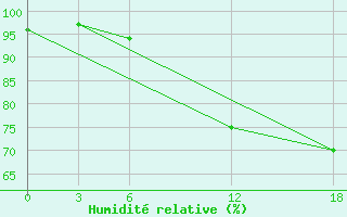 Courbe de l'humidit relative pour Mar'Ina Gorka