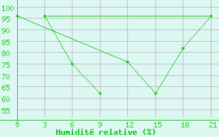 Courbe de l'humidit relative pour Sarcovschina