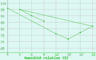 Courbe de l'humidit relative pour Novgorod