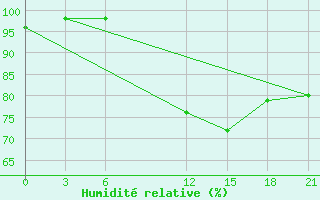 Courbe de l'humidit relative pour Gjuriste-Pgc