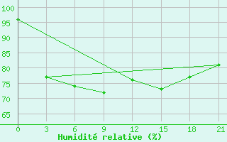 Courbe de l'humidit relative pour Gagarin