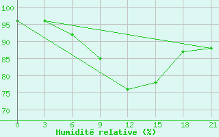 Courbe de l'humidit relative pour Emeck