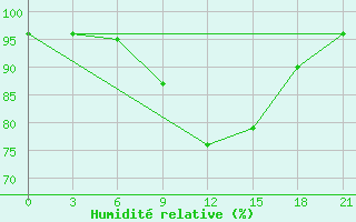 Courbe de l'humidit relative pour Kurdjali