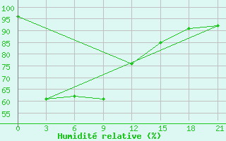 Courbe de l'humidit relative pour Takua Pa