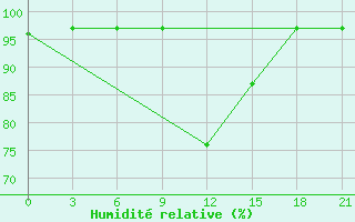 Courbe de l'humidit relative pour Ashotsk