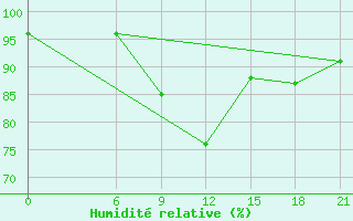 Courbe de l'humidit relative pour Razgrad