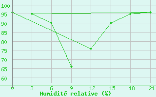 Courbe de l'humidit relative pour Krasnoscel'E