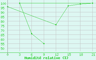 Courbe de l'humidit relative pour Novo-Jerusalim