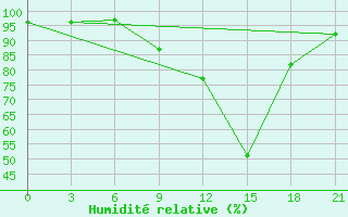 Courbe de l'humidit relative pour Sefwi Bekwai