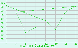 Courbe de l'humidit relative pour Sar'Ja