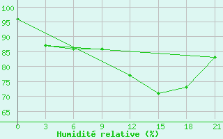 Courbe de l'humidit relative pour Ventspils