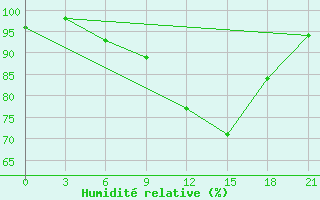 Courbe de l'humidit relative pour Polock