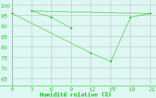 Courbe de l'humidit relative pour Vokhma