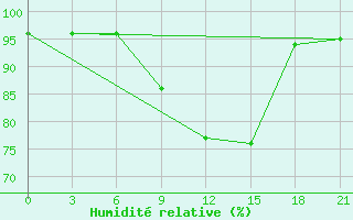 Courbe de l'humidit relative pour Spas-Demensk