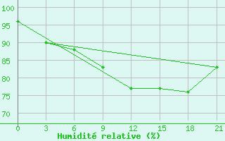 Courbe de l'humidit relative pour Svitlovods'K