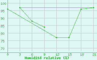 Courbe de l'humidit relative pour Vinnicy