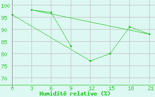 Courbe de l'humidit relative pour Charters Creek